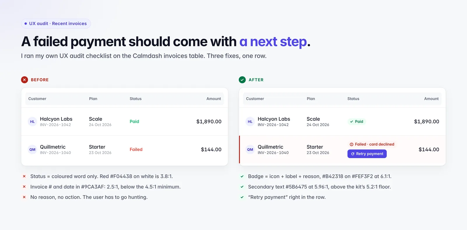 Before and after of the Calmdash invoices table. Before: status is a coloured word only, red on white at 3.8:1, and secondary text at 2.5:1. After: a badge with icon, label and reason at 6.1:1, secondary text at 5.96:1, and a Retry payment button in the row.