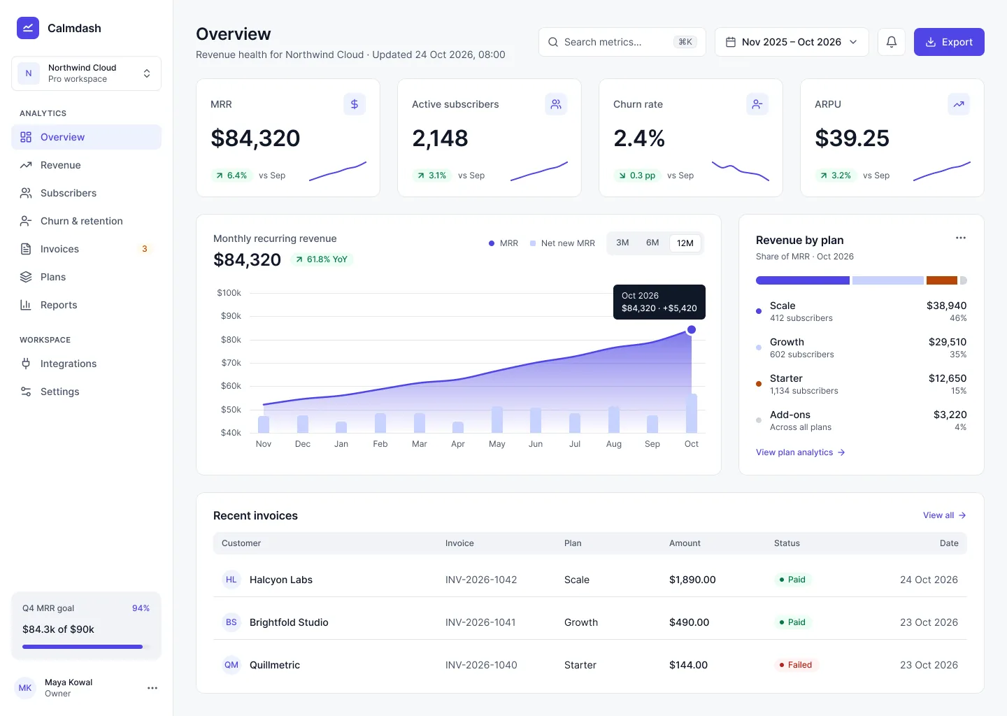 Calmdash Overview screen: KPI cards for MRR ($84,320), active subscribers (2,148), churn rate (2.4%) and ARPU ($39.25), a monthly recurring revenue chart, revenue by plan and recent invoices.